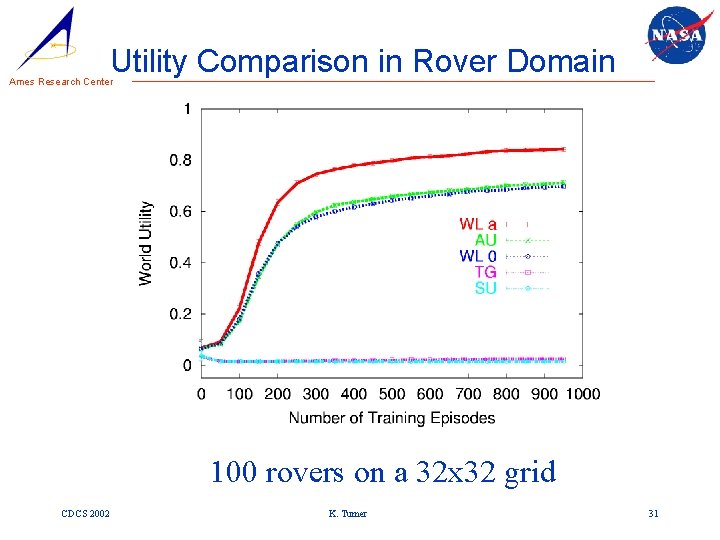 Utility Comparison in Rover Domain Ames Research Center 100 rovers on a 32 x