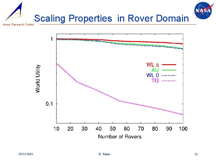 Ames Research Center CDCS 2002 Scaling Properties in Rover Domain K. Tumer 32 