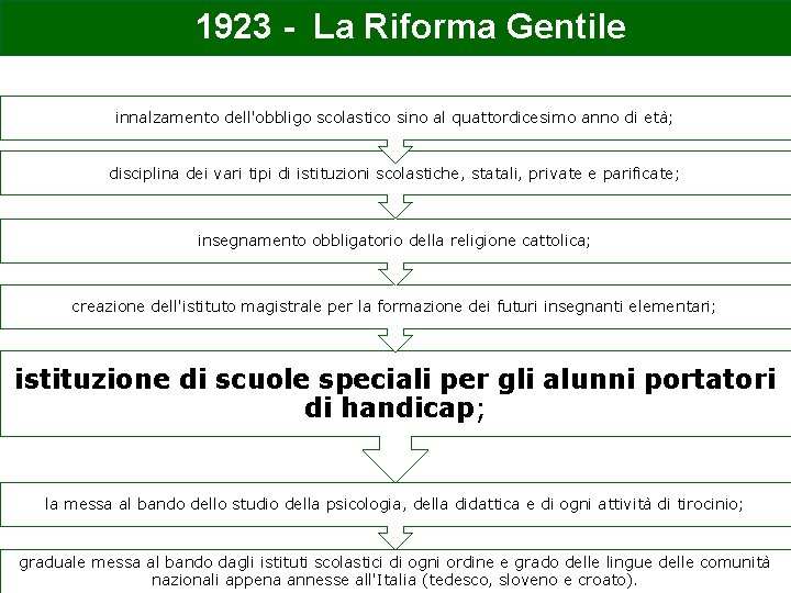 1923 - La Riforma Gentile innalzamento dell'obbligo scolastico sino al quattordicesimo anno di età;