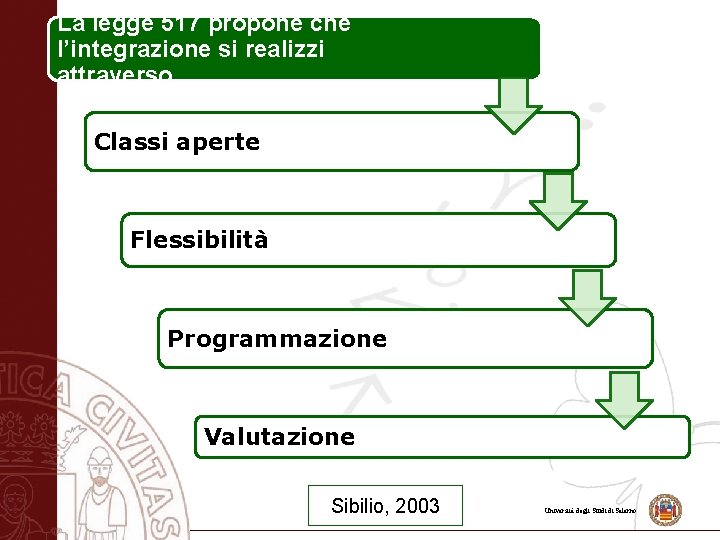 La legge 517 propone che l’integrazione si realizzi attraverso Classi aperte Flessibilità Programmazione Valutazione