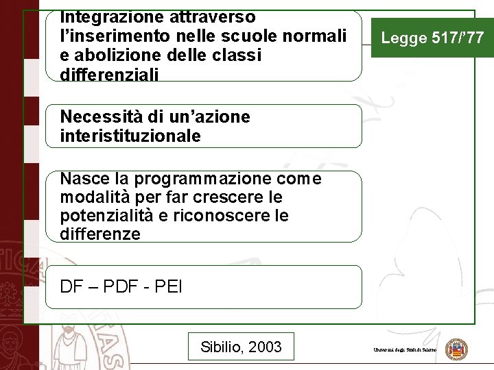 Integrazione attraverso l’inserimento nelle scuole normali e abolizione delle classi differenziali Legge 517/’ 77