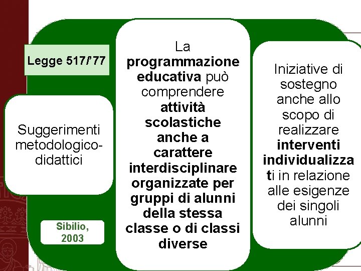 Legge 517/’ 77 Suggerimenti metodologicodidattici Sibilio, 2003 La programmazione educativa può comprendere attività scolastiche