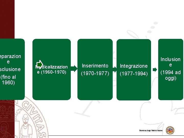 eparazion e sclusione (fino al 1960) Fasi storiche del processo di integrazione/inclusione Medicalizzazion e