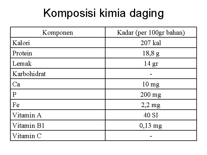 Komposisi kimia daging Komponen Kalori Protein Lemak Karbohidrat Ca P Fe Vitamin A Vitamin