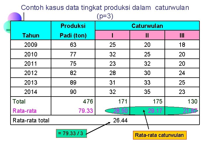 Contoh kasus data tingkat produksi dalam caturwulan (p=3) Produksi Tahun Padi (ton) I II