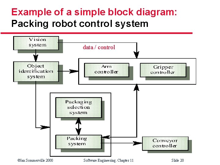 Example of a simple block diagram: Packing robot control system data / control ©Ian