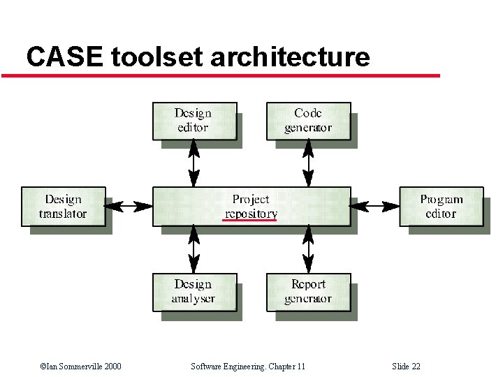 CASE toolset architecture ©Ian Sommerville 2000 Software Engineering. Chapter 11 Slide 22 