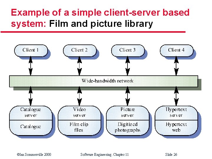 Example of a simple client-server based system: Film and picture library ©Ian Sommerville 2000