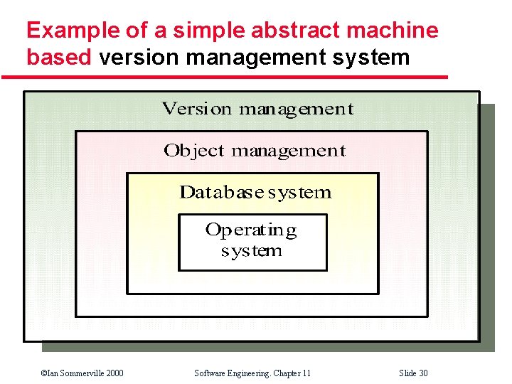 Example of a simple abstract machine based version management system ©Ian Sommerville 2000 Software