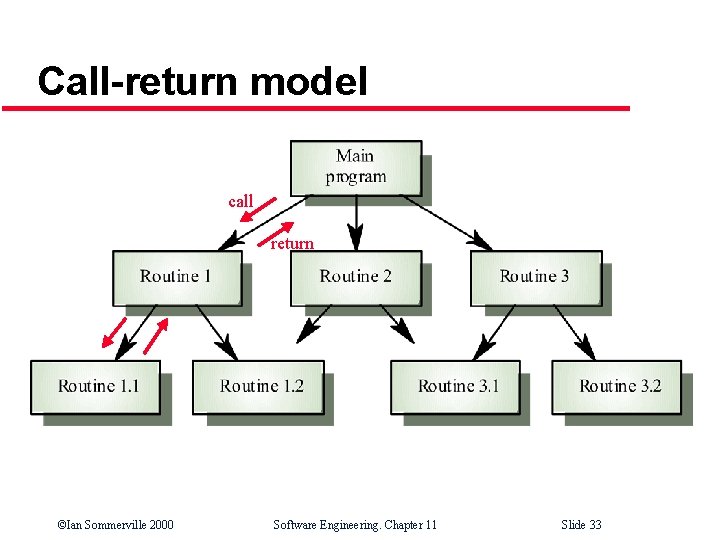 Call-return model call return ©Ian Sommerville 2000 Software Engineering. Chapter 11 Slide 33 