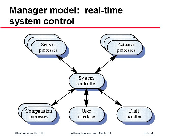 Manager model: real-time system control ©Ian Sommerville 2000 Software Engineering. Chapter 11 Slide 34