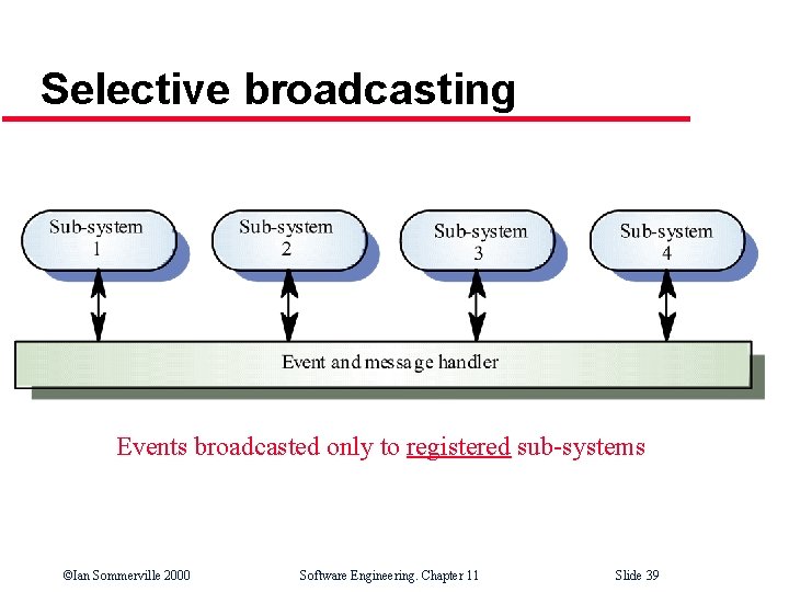 Selective broadcasting Events broadcasted only to registered sub-systems ©Ian Sommerville 2000 Software Engineering. Chapter