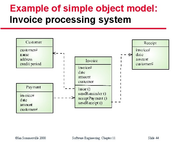 Example of simple object model: Invoice processing system ©Ian Sommerville 2000 Software Engineering. Chapter