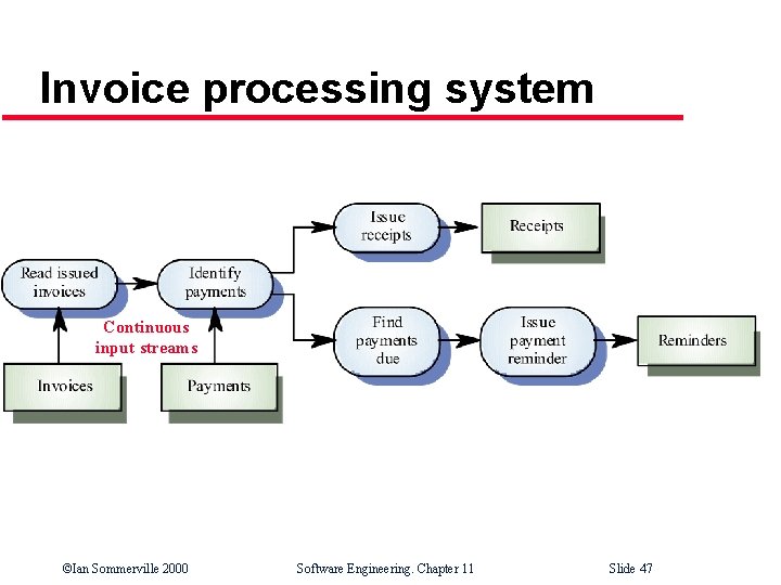 Invoice processing system Continuous input streams ©Ian Sommerville 2000 Software Engineering. Chapter 11 Slide