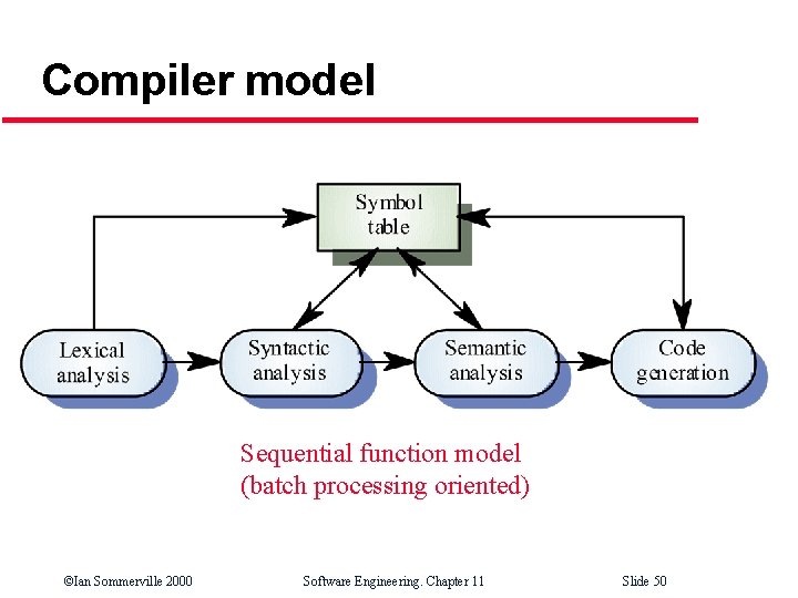 Compiler model Sequential function model (batch processing oriented) ©Ian Sommerville 2000 Software Engineering. Chapter