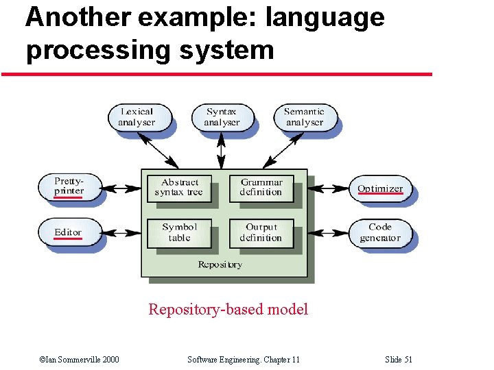 Another example: language processing system Repository-based model ©Ian Sommerville 2000 Software Engineering. Chapter 11