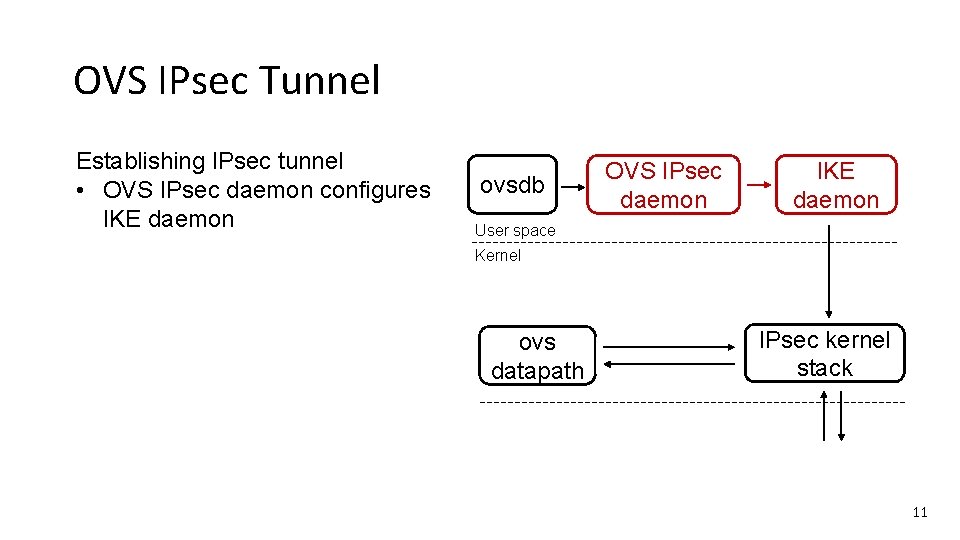 OVS IPsec Tunnel Establishing IPsec tunnel • OVS IPsec daemon configures IKE daemon ovsdb