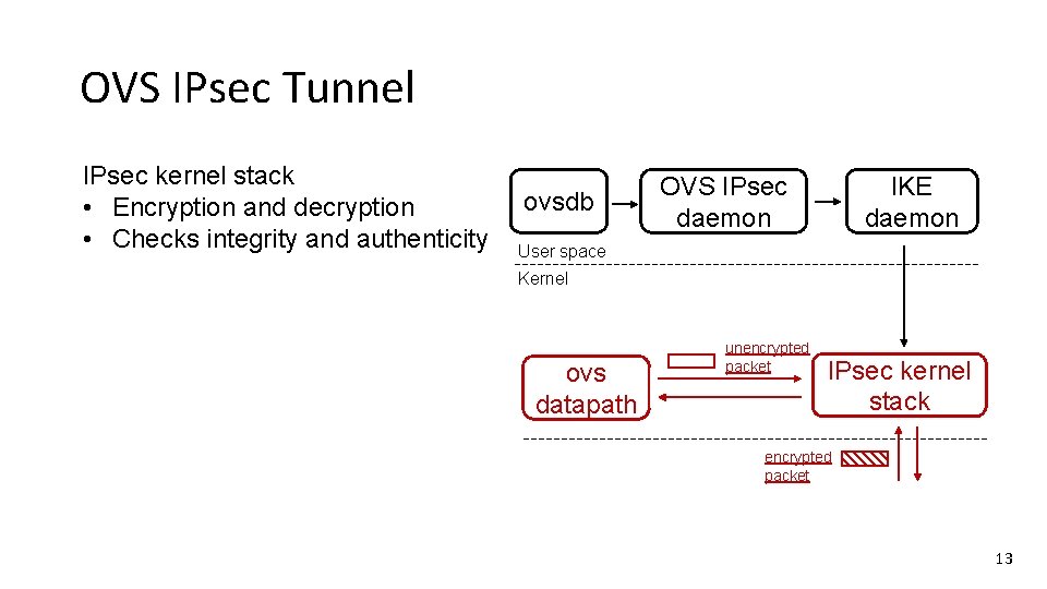 OVS IPsec Tunnel IPsec kernel stack • Encryption and decryption • Checks integrity and