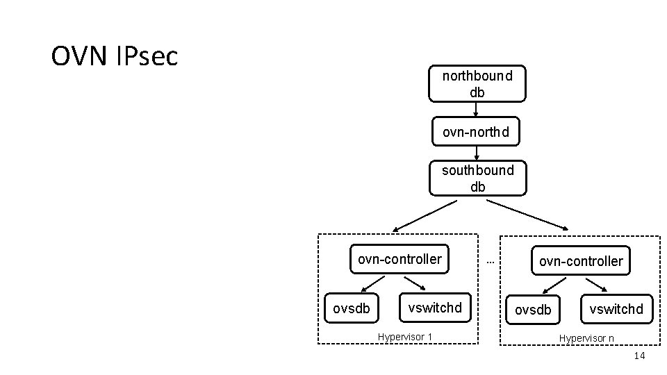 OVN IPsec northbound db ovn-northd southbound db ovn-controller ovsdb vswitchd Hypervisor 1 … ovn-controller