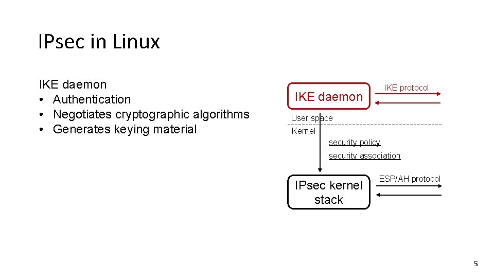 IPsec in Linux IKE daemon • Authentication • Negotiates cryptographic algorithms • Generates keying