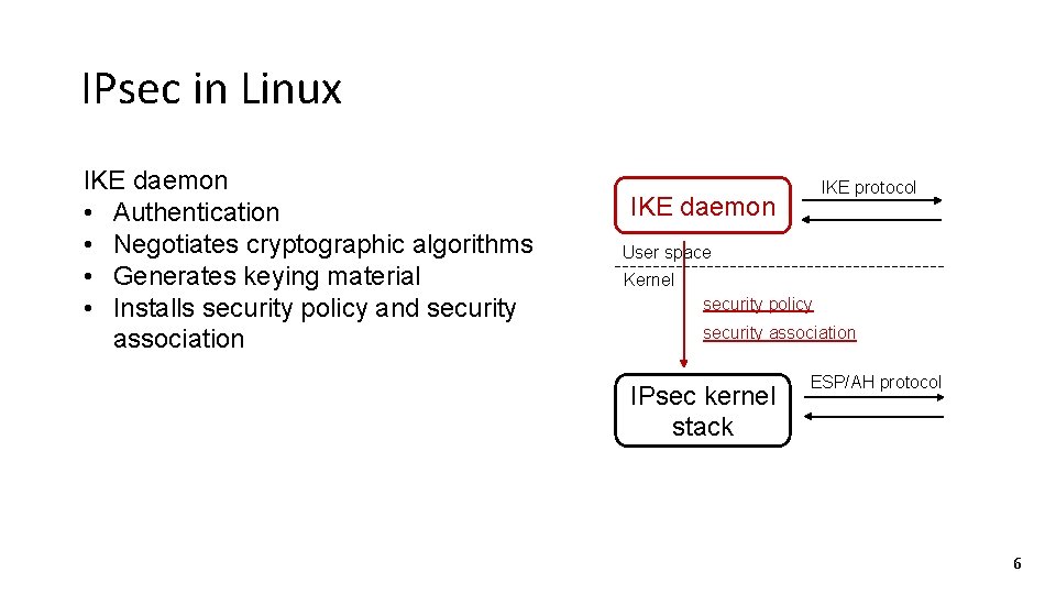 IPsec in Linux IKE daemon • Authentication • Negotiates cryptographic algorithms • Generates keying