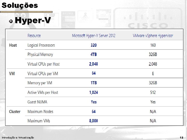 Soluções Hyper-V Solução de virtualização para servidores da Microsoft Disponível a partir do Windows