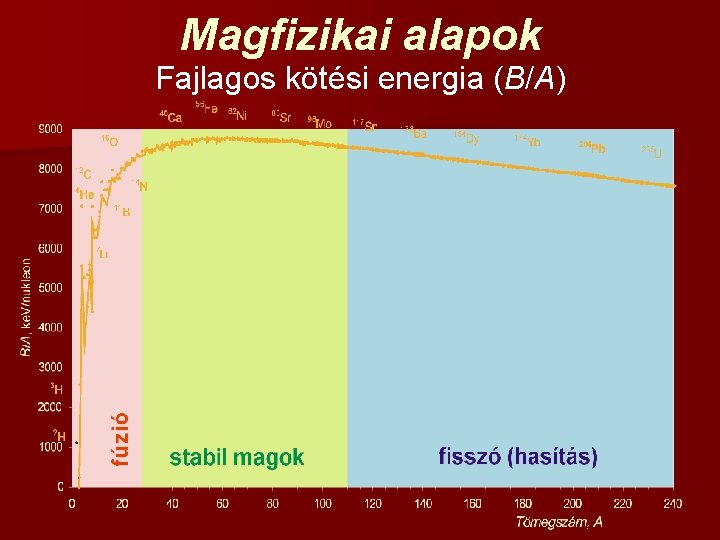 Magfizikai alapok Fajlagos kötési energia (B/A) 