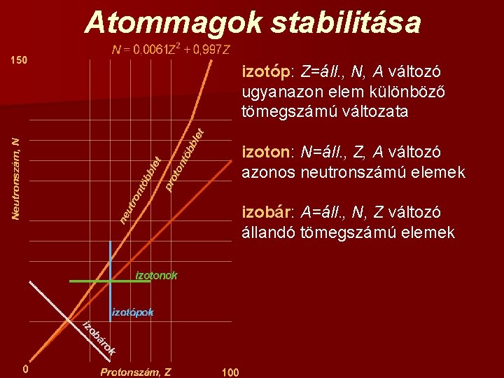 Atommagok stabilitása izotóp: Z=áll. , N, A változó ugyanazon elem különböző tömegszámú változata izoton: