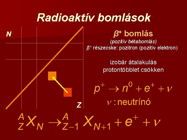 Radioaktív bomlások β+ bomlás (pozitív bétabomlás) β+ részecske: pozitron (pozitív elektron) izobár átalakulás protontöbblet