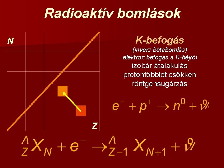 Radioaktív bomlások K-befogás (inverz bétabomlás) elektron befogás a K-héjról izobár átalakulás protontöbblet csökken röntgensugárzás