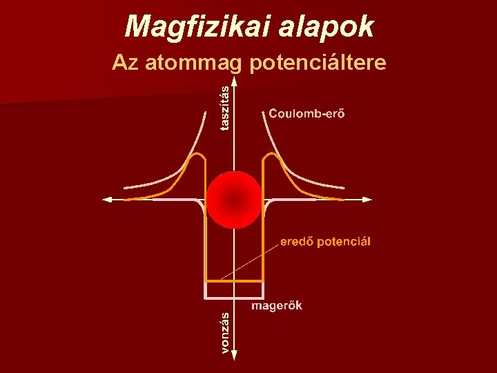 Magfizikai alapok Az atommag potenciáltere 