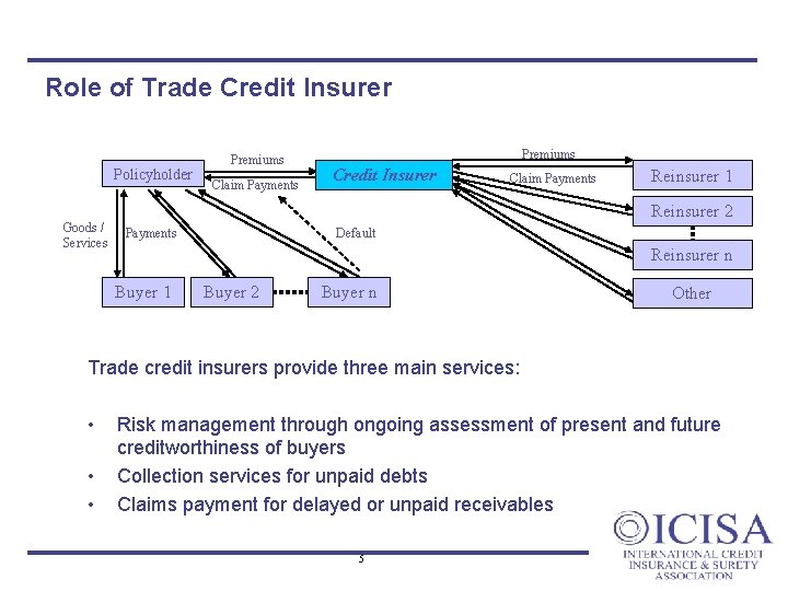 Role of Trade Credit Insurer Policyholder Goods / Services Premiums Claim Payments Premiums Credit