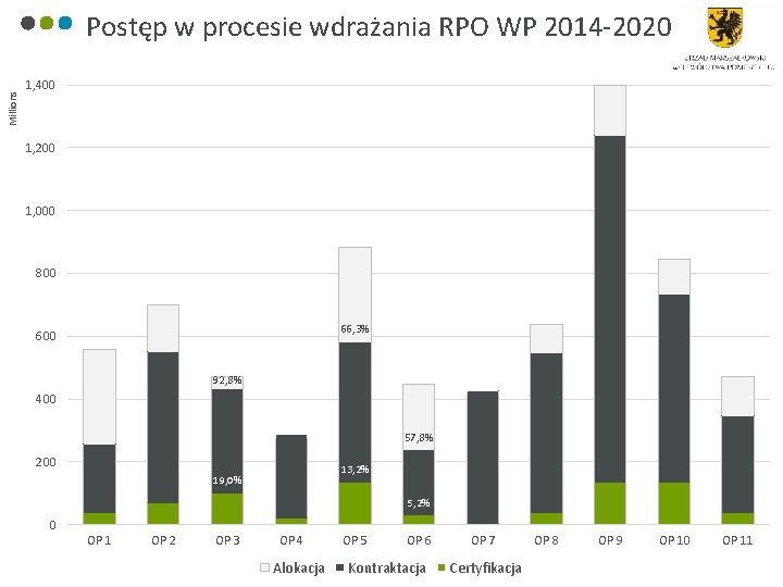 Millions Postęp w procesie wdrażania RPO WP 2014 -2020 1 1, 400 1, 200