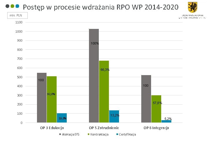 Postęp w procesie wdrażania RPO WP 2014 -2020 mln. PLN 1100 1000 900 100%