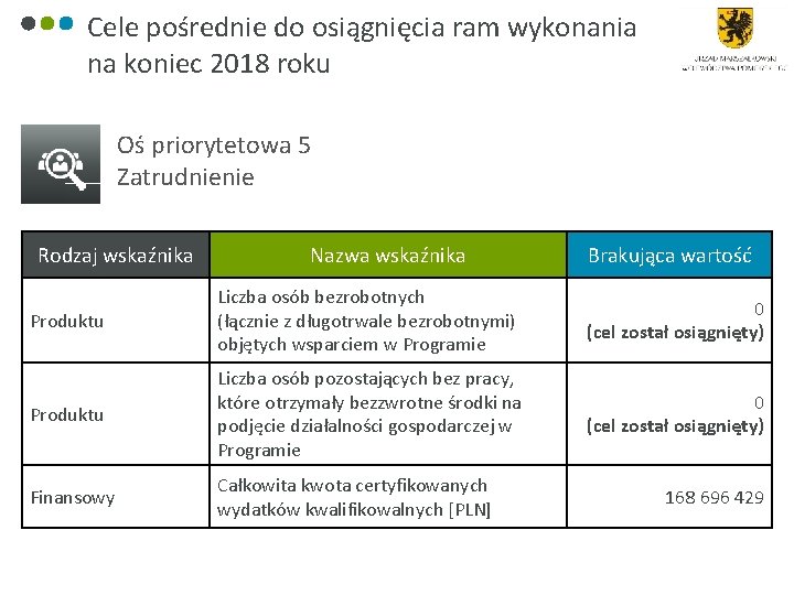 Cele pośrednie do osiągnięcia ram wykonania na koniec 2018 roku 5 Oś priorytetowa 5