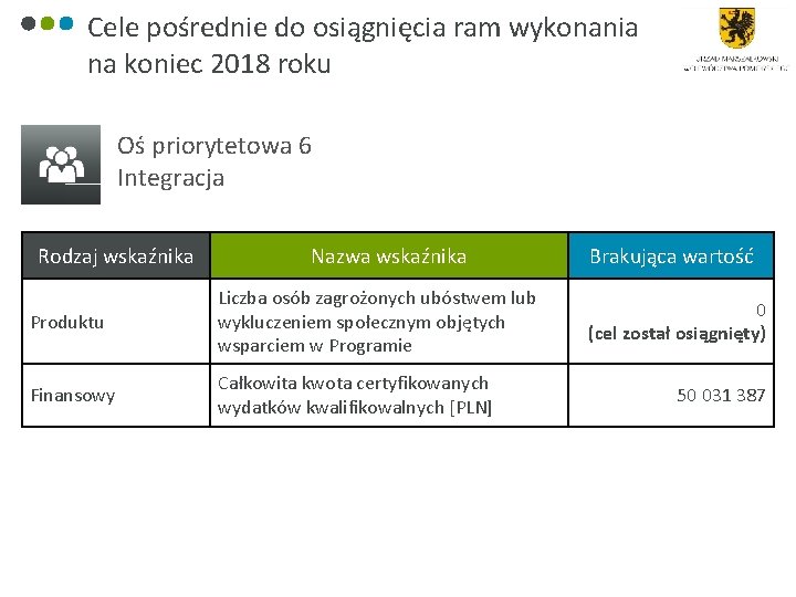 Cele pośrednie do osiągnięcia ram wykonania na koniec 2018 roku 6 Oś priorytetowa 6