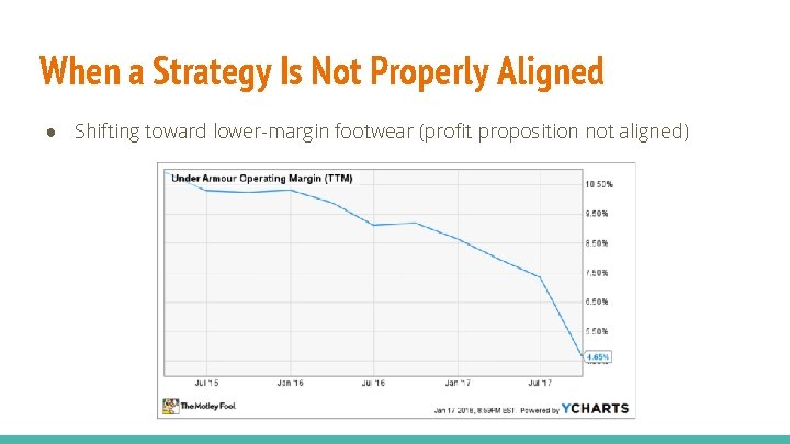 When a Strategy Is Not Properly Aligned ● Shifting toward lower-margin footwear (profit proposition
