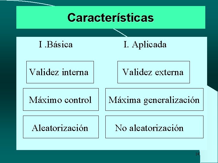 Características I. Básica I. Aplicada Validez interna Validez externa Máximo control Máxima generalización Aleatorización