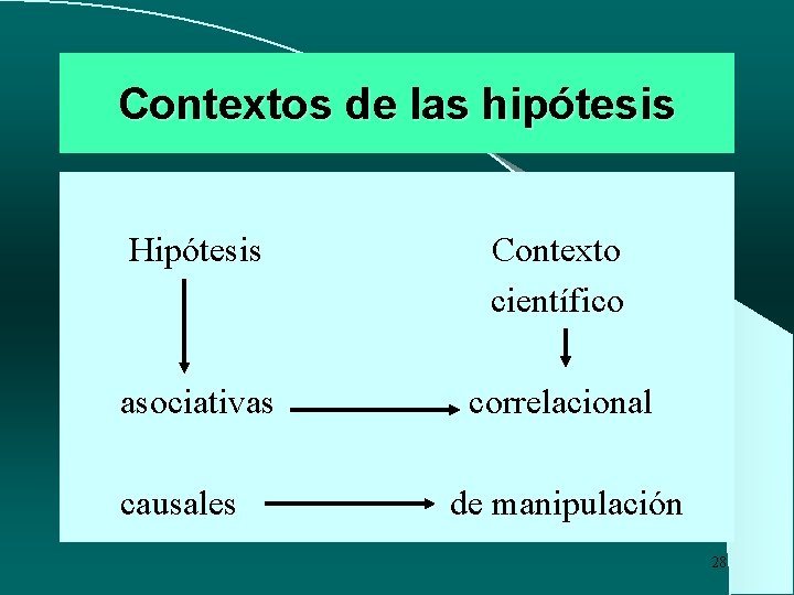 Contextos de las hipótesis Hipótesis Contexto científico asociativas correlacional causales de manipulación 28 