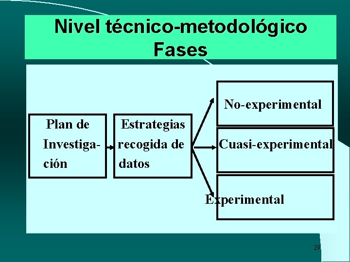Nivel técnico-metodológico Fases No-experimental l Plan de Investigación Estrategias recogida de datos Cuasi-experimental Experimental