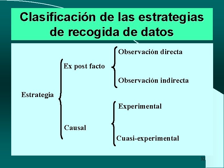 Clasificación de las estrategias de recogida de datos Observación directa Ex post facto Observación