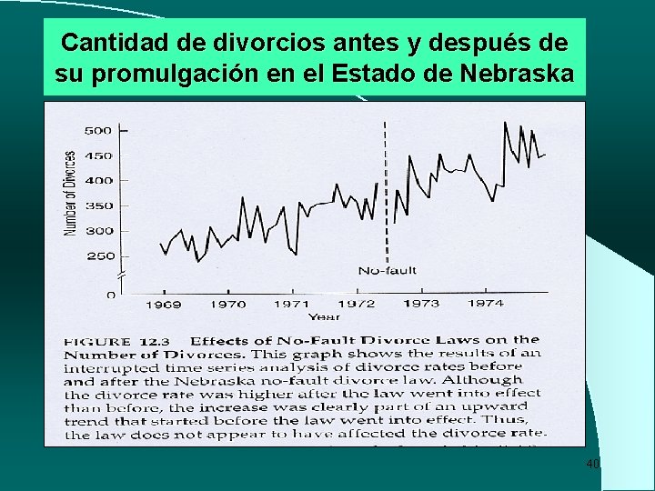 Cantidad de divorcios antes y después de su promulgación en el Estado de Nebraska