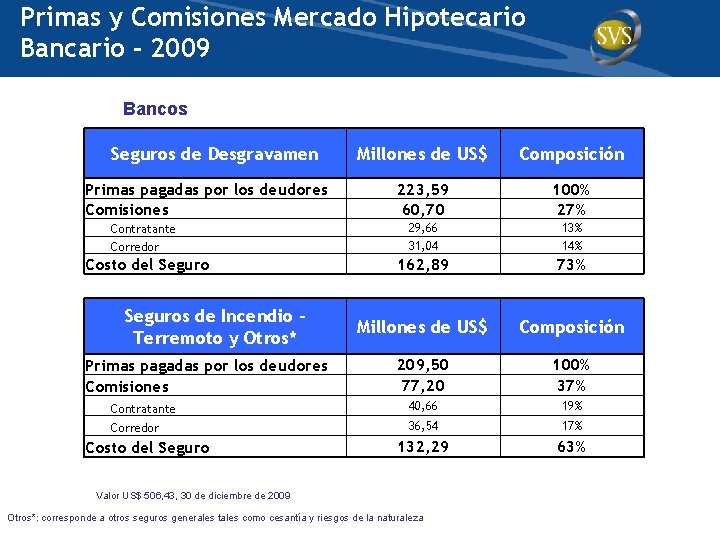 Primas y Comisiones Mercado Hipotecario Bancario - 2009 Bancos Seguros de Desgravamen Millones de