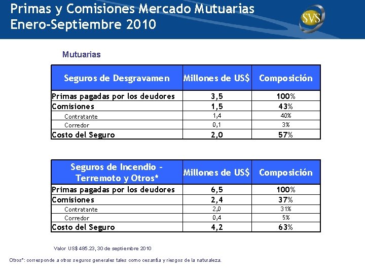 Primas y Comisiones Mercado Mutuarias Enero-Septiembre 2010 Mutuarias Seguros de Desgravamen Primas pagadas por