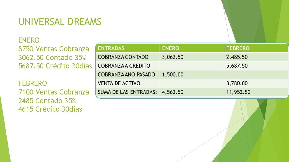 UNIVERSAL DREAMS ENERO 8750 Ventas Cobranza 3062. 50 Contado 35% 5687. 50 Crédito 30