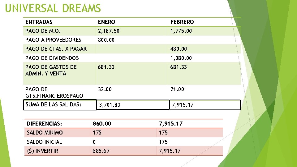 UNIVERSAL DREAMS ENTRADAS ENERO FEBRERO PAGO DE M. O. 2, 187. 50 1, 775.