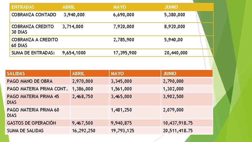 ENTRADAS COBRANZA CONTADO COBRANZA CREDITO 30 DIAS ABRIL 3, 940, 000 3, 714, 000
