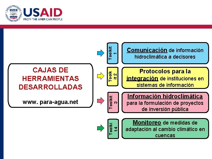 Toolkit 1 Toolk it 2 Toolkit 3 www. para-agua. net hidroclimática a decisores Protocolos