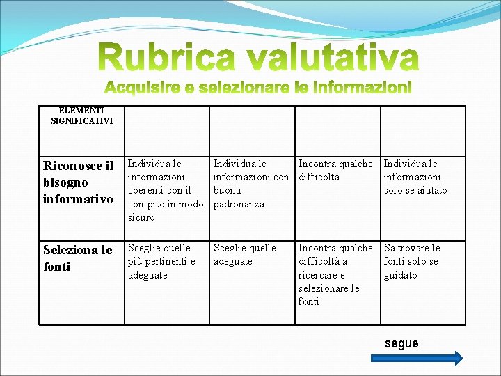ELEMENTI SIGNIFICATIVI Riconosce il bisogno informativo Individua le informazioni coerenti con il compito in ELEMENTI SIGNIFICATIVI Riconosce il bisogno informativo Individua le informazioni coerenti con il compito in