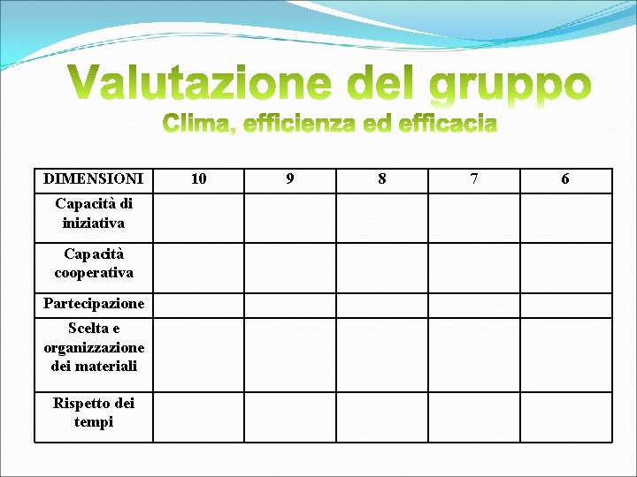 DIMENSIONI Capacità di iniziativa Capacità cooperativa Partecipazione Scelta e organizzazione dei materiali Rispetto dei